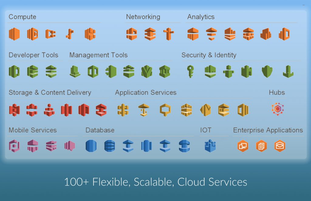 hipaa compliant aws services