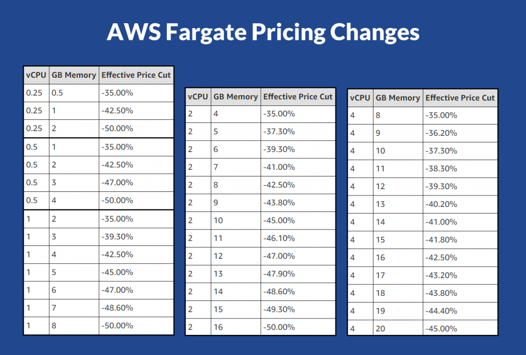 aws fargate pricing