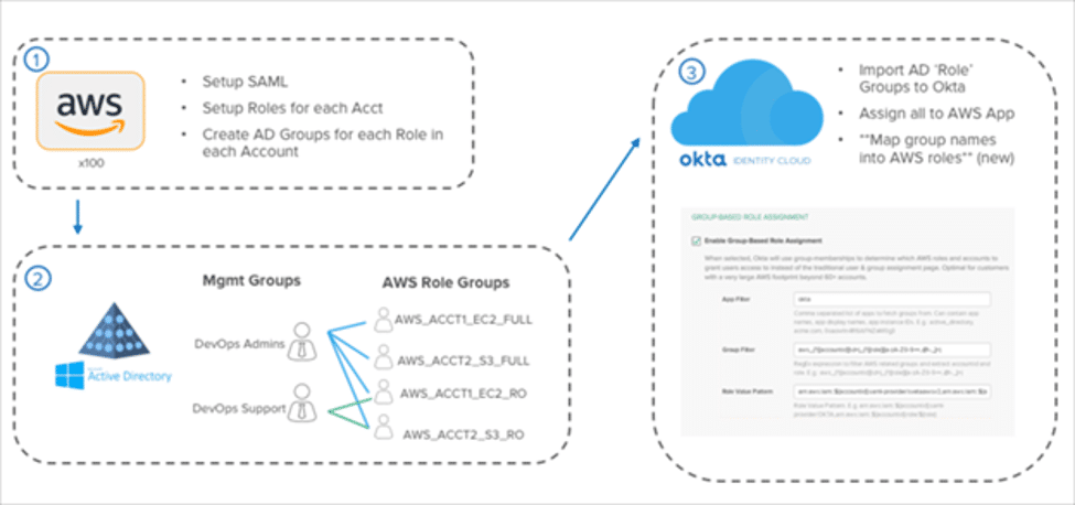 cloud access control