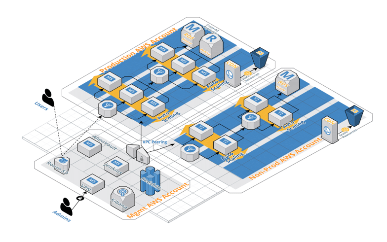 secure cloud architecture