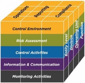 COSO framework principles