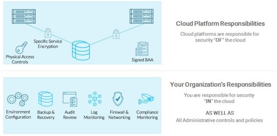 cloud shared responsability model