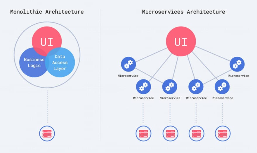 microservices architecture vs monolithic architecture