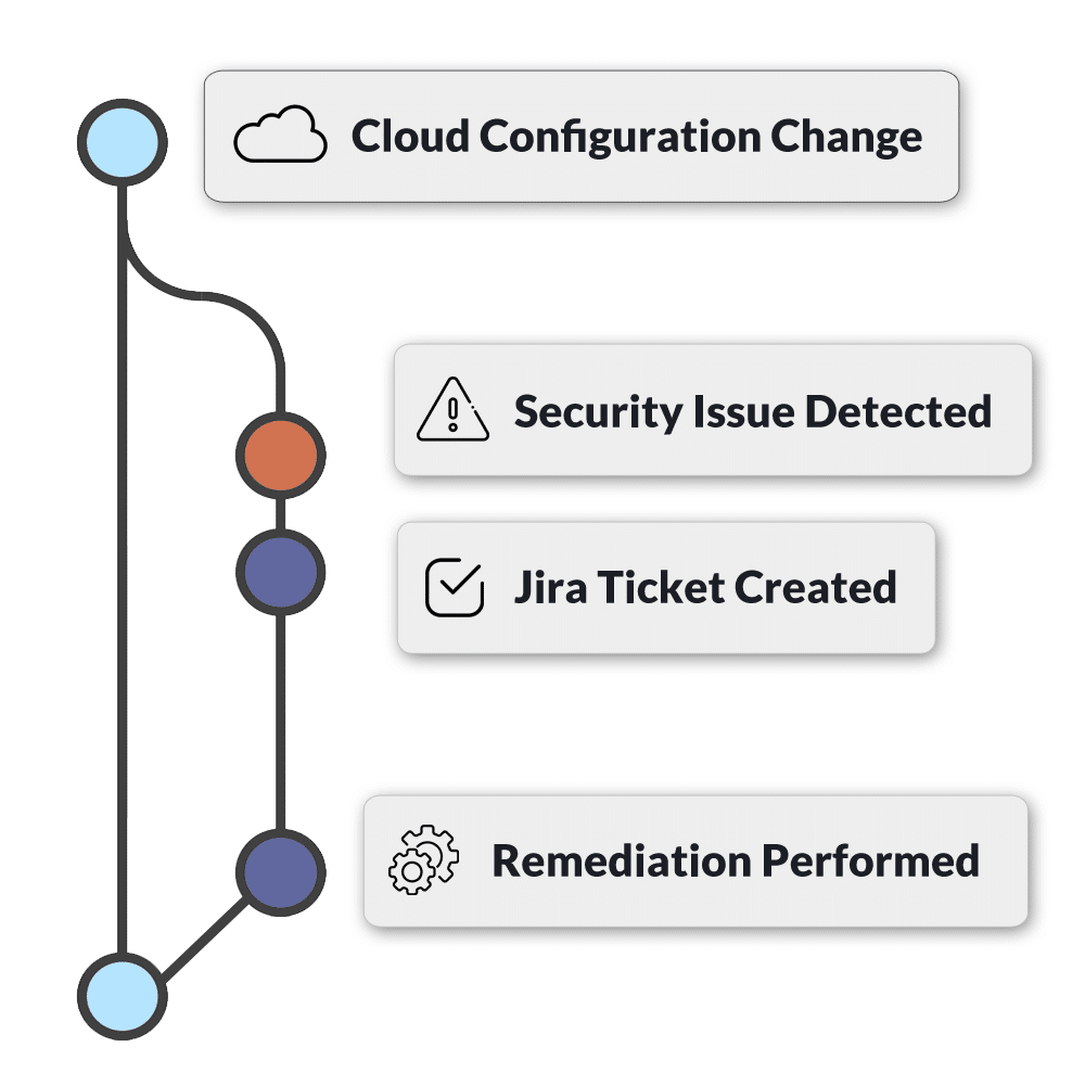 dash devops security workflows